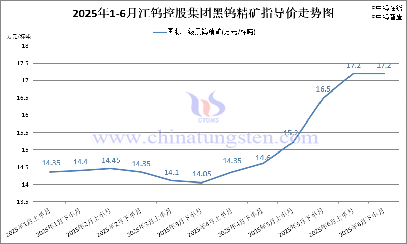 2025年1-6月份江鎢集團(tuán)長單報價走勢圖