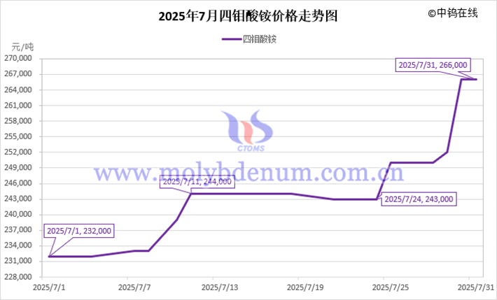 2025年7月四鉬酸銨價格走勢圖
