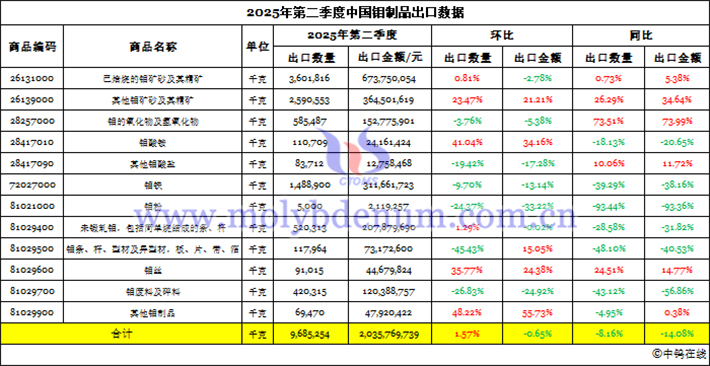 2025年第二季度中國(guó)鉬製品出口資料圖片