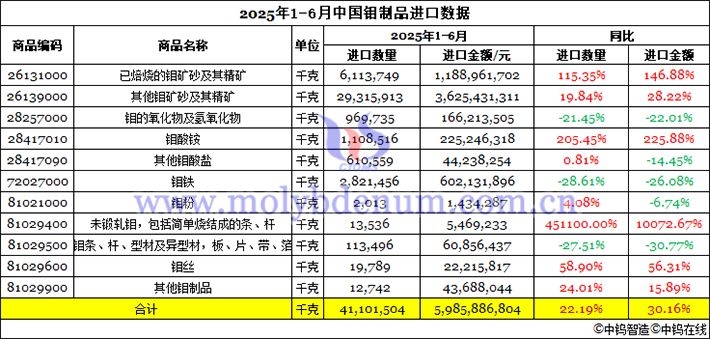 2025年上半年中國鉬製品進口資料圖片