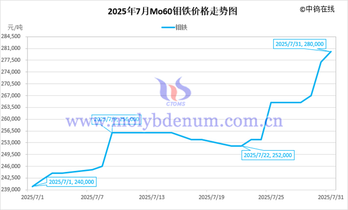 2025年7月鉬鐵價格走勢圖