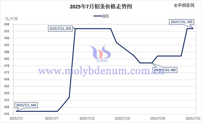 2025年7月鉬條價格走勢圖