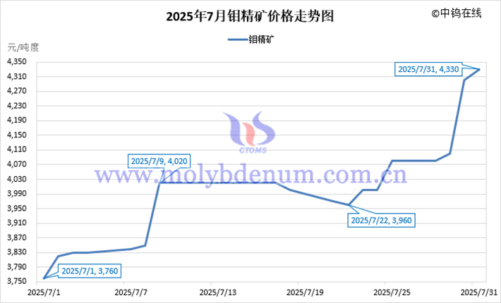 2025年7月鉬精礦價格走勢圖