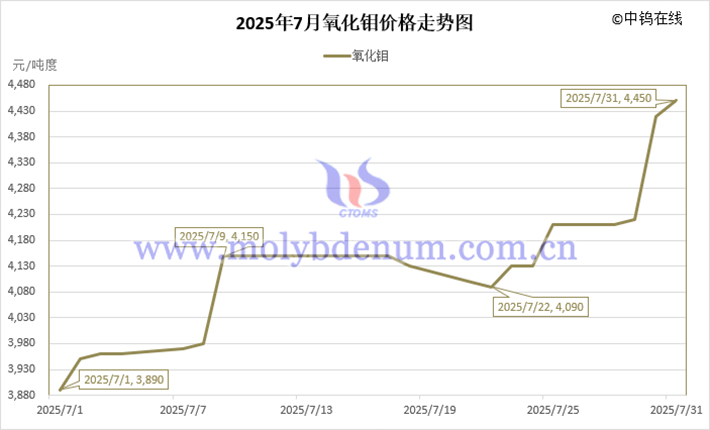 2025年7月氧化鉬價格走勢圖