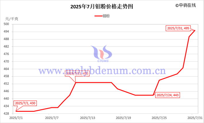 2025年7月鉬粉價格走勢圖