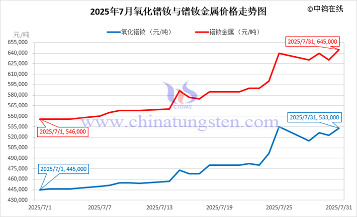 2025年7月氧化鐠釹與鐠釹金屬價(jià)格走勢(shì)圖