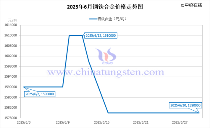 2025年6月鏑鐵合金價格走勢圖