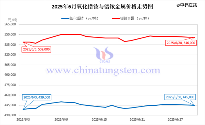 2025年6月氧化鐠釹與鐠釹金屬價格走勢圖