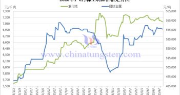 2025年1-6月稀土製品價(jià)格走勢圖