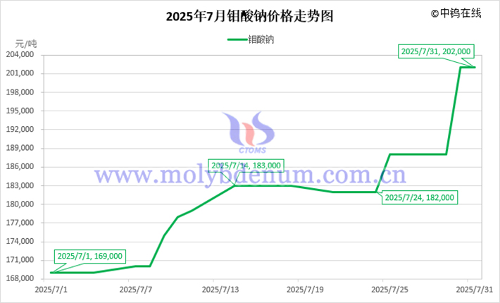 2025年7月鉬酸鈉價格走勢圖