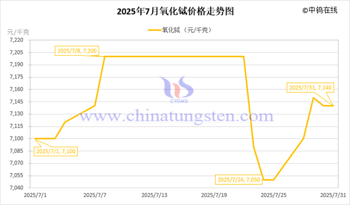 2025年7月氧化鋱價(jià)格走勢(shì)圖