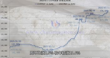 鎢礦價格走勢圖