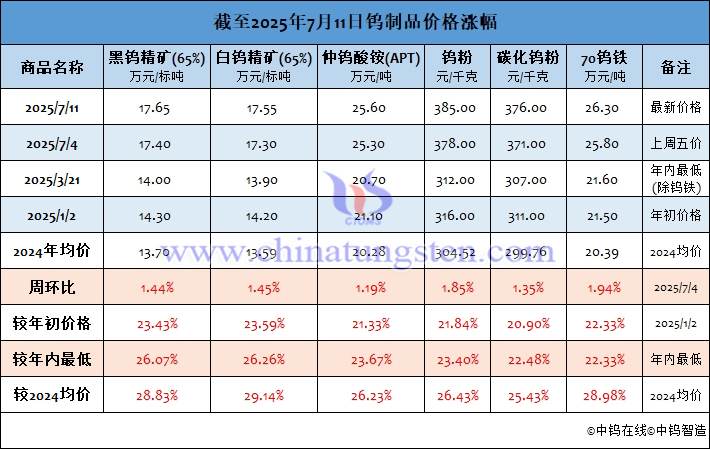 截至2025年7月11日鎢製品價(jià)格漲幅