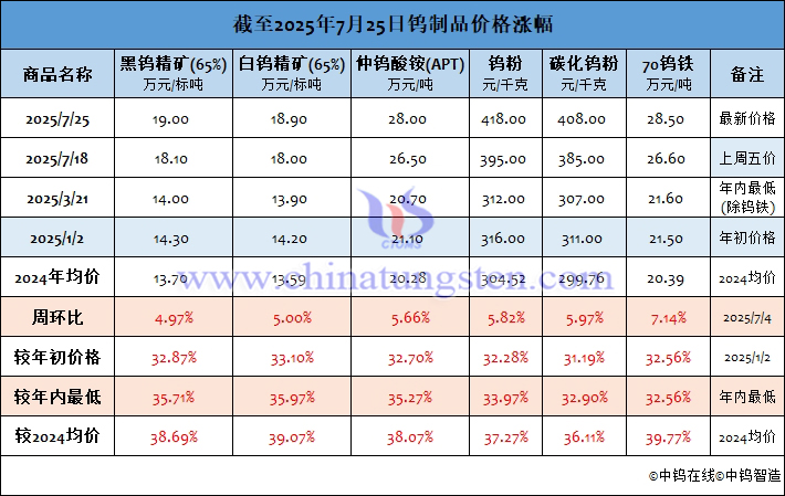 截至2025年7月25日鎢製品價(jià)格漲幅