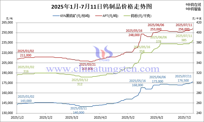 2025年1月-7月11日鎢製品價(jià)格走勢圖