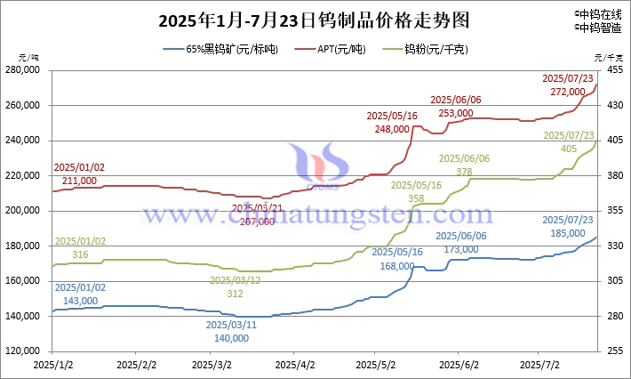 2025年1月-7月23日鎢製品價(jià)格走勢(shì)圖