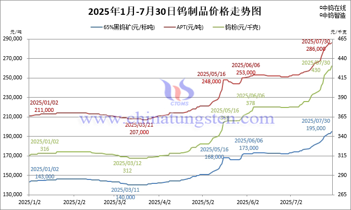 2025年1月-7月30日鎢製品價格走勢圖