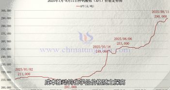 2025年1月-8月11日仲鎢酸銨價格走勢圖