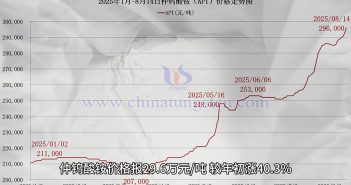 2025年1月-8月14日鎢製品價(jià)格走勢(shì)圖