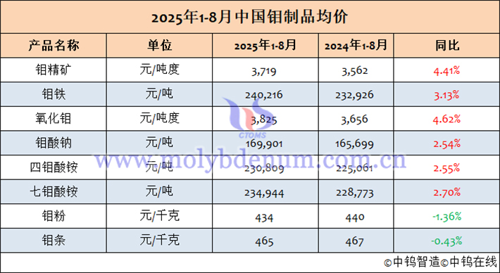 2025年1-8月中國鉬製品均價表