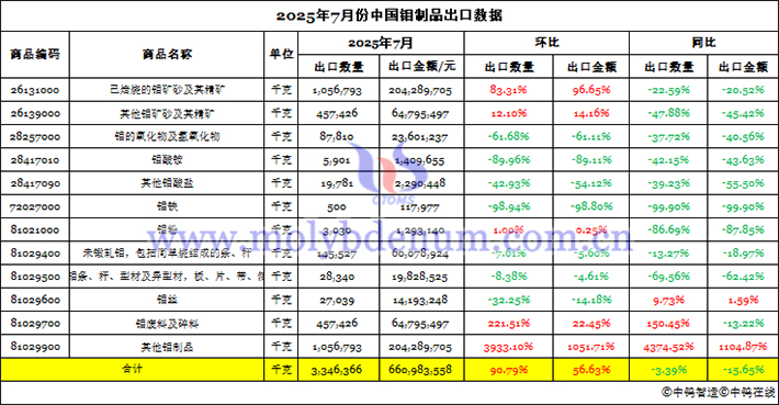 2025年7月份中國鉬製品出口資料圖片