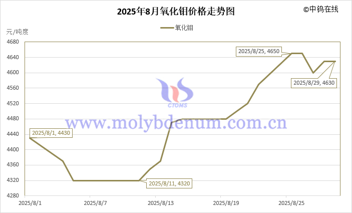 2025年8月氧化鉬價格走勢圖