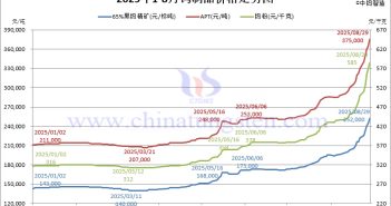 2025年1月-8月29日鎢製品價(jià)格走勢(shì)