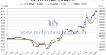 2025年1-8月中國(guó)鉬製品價(jià)格走勢(shì)
