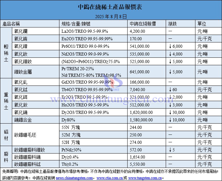 2025年8月8日稀土價(jià)格圖片