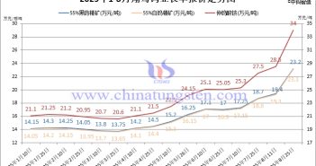 翔鷺鎢業(yè)鎢原料長(zhǎng)單-2025年8月下半月