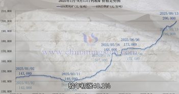 2025年1月-8月13日鎢精礦價(jià)格走勢(shì)圖