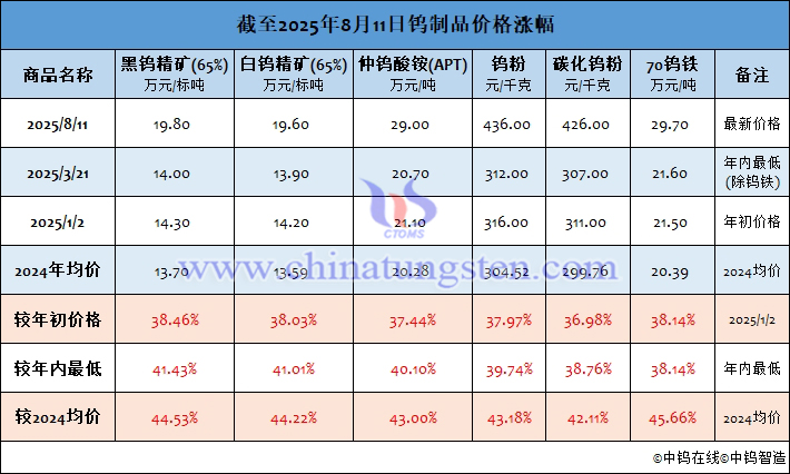 截至2025年8月11日鎢製品價(jià)格漲幅