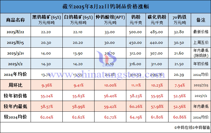 截至2025年8月22日鎢製品價格漲幅