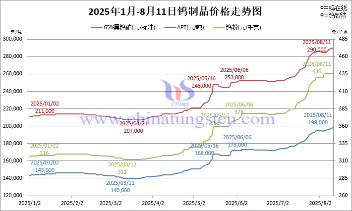 2025年1月-8月11日鎢製品價(jià)格走勢(shì)圖