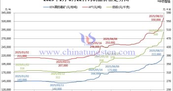 2025年1月-8月22日鎢製品價格走勢