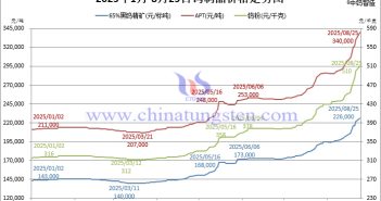 2025年1月-8月25日鎢製品價格走勢