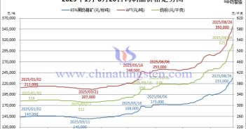 2025年1月-8月26日鎢製品價(jià)格走勢(shì)