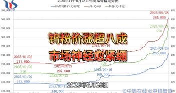 2025年1月-8月28日鎢製品價(jià)格走勢(shì)