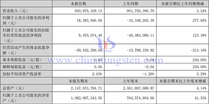 翔鷺鎢業(yè)2025年上半年業(yè)績圖片