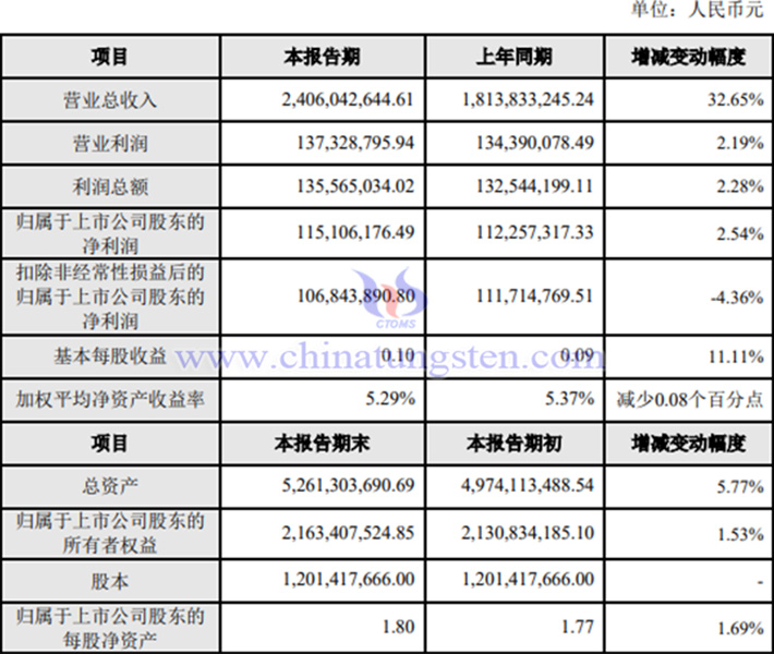 章源鎢業(yè)2025年上半年業(yè)績圖片
