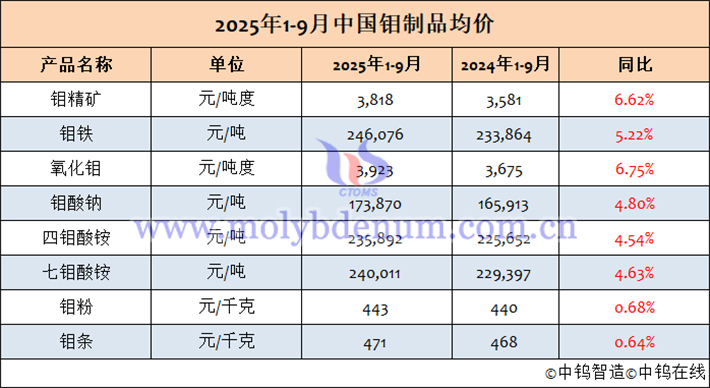 2025年1-9月中國鉬製品均價表