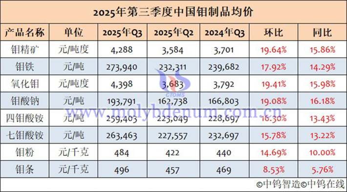 2025年7-9月中國鉬製品均價表