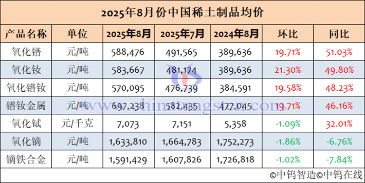 2025年8月中國稀土製品均價表