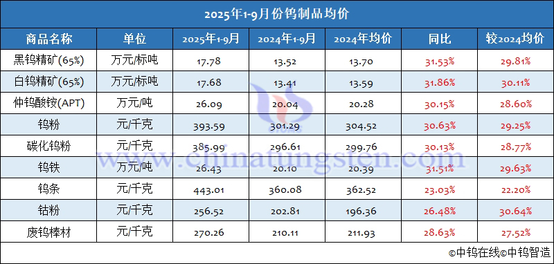 2025年前三季度鎢製品均價