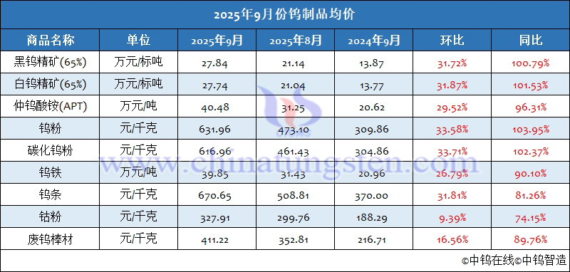 2025年9月份鎢製品均價