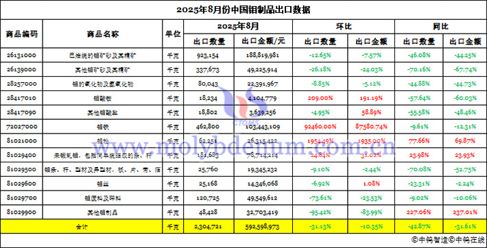 2025年8月份中國鉬製品出口資料圖片