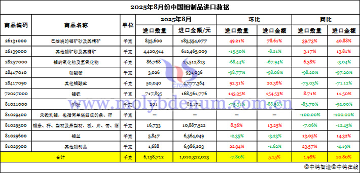 2025年8月份中國鉬製品進口資料圖片