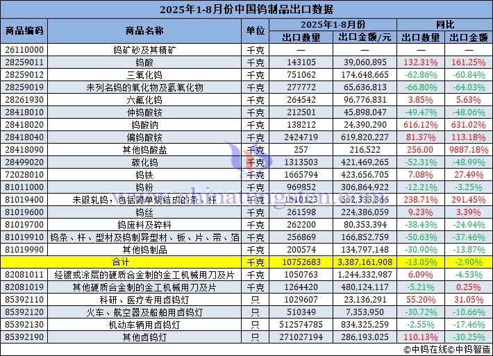 2025年1-8月份中國鎢製品出口量