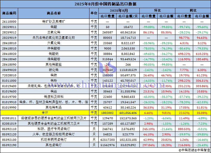 2025年8月份中國(guó)鎢製品出口量