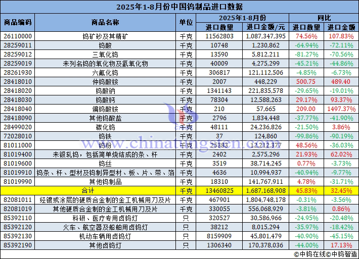 2025年1-8月份中國鎢製品進(jìn)口量